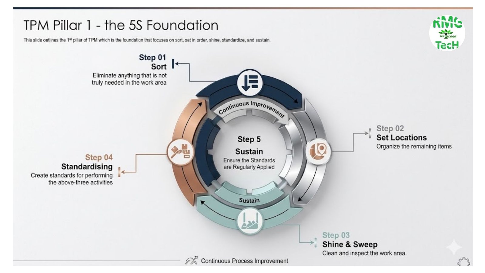 5S and Visual Management
